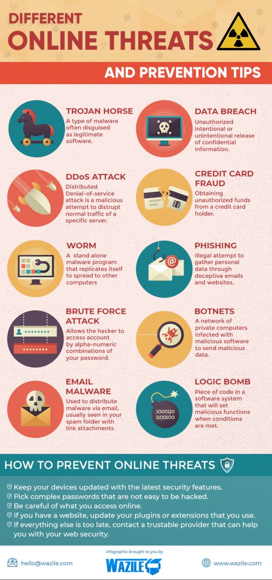 Common Online Security Threats and How to Prevent Them - WAZILE Inc.