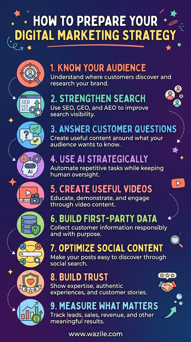Infographic listing steps to prepare your digital marketing strategy.