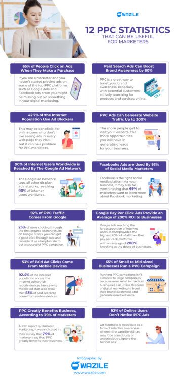12 PPC Statistics That Can Be Useful for Marketers in 2024 - WAZILE Inc.